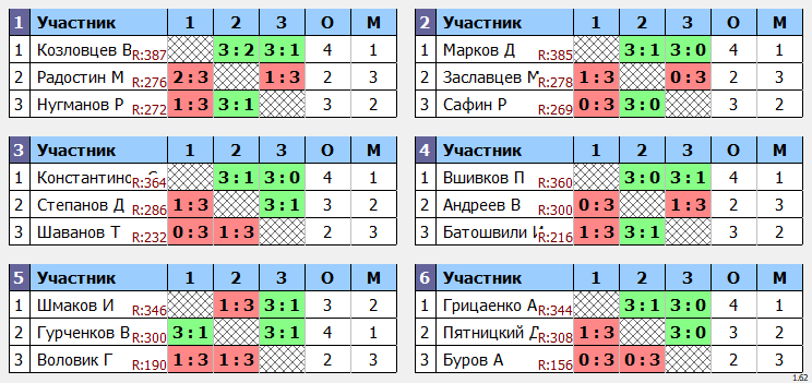 результаты турнира кубок августин Макс-400 в ТТL-Савеловская 